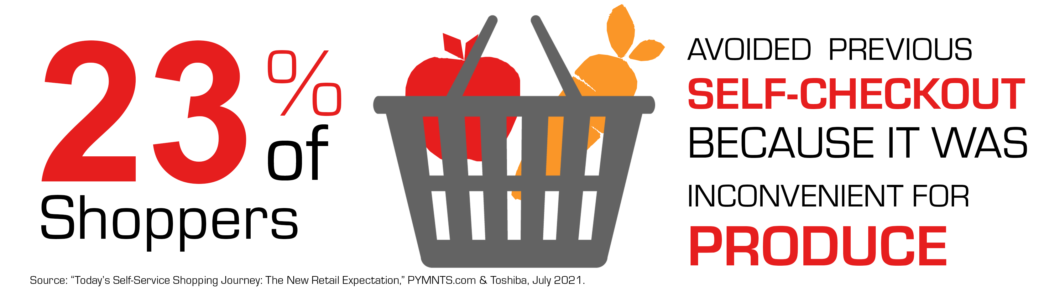 23% of Shoppers avoided previous self checkout 23% of Shoppers avoided previous self checkout