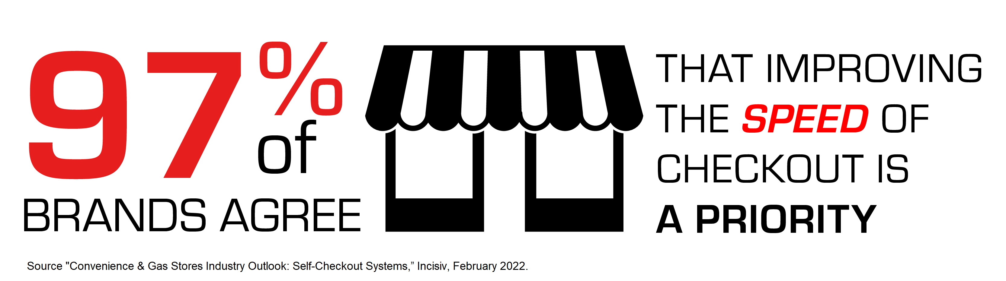 97% of brands agree that improving the speed of checkout is a priority 97% of brands agree that improving the speed of checkout is a priority